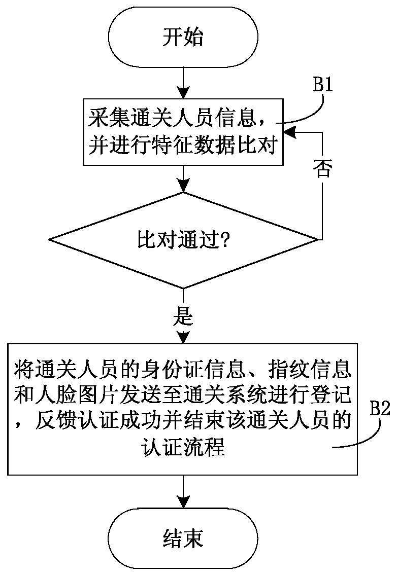 Customs clearance face, fingerprint and identity card automatic authentication system and method