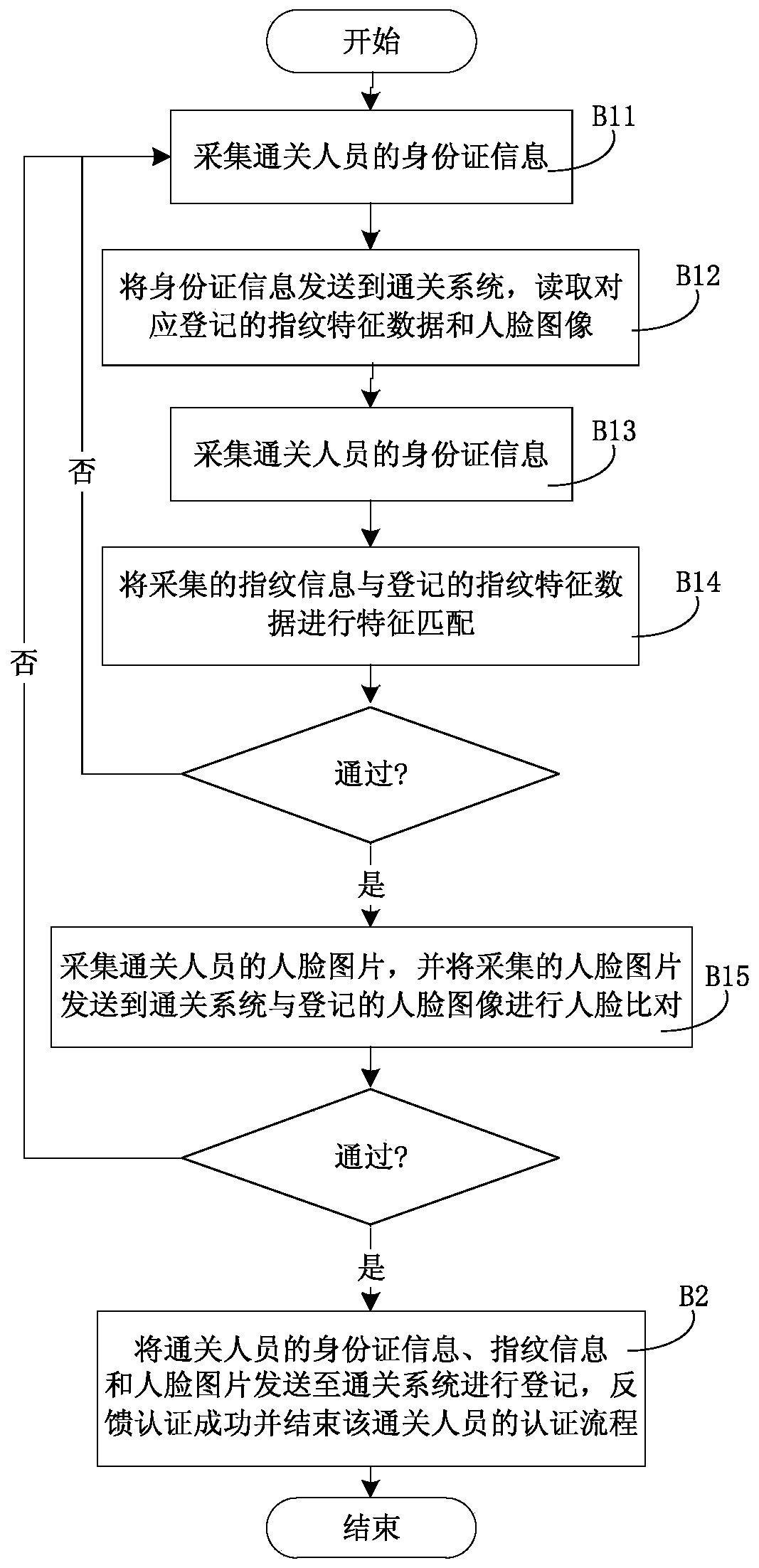 Customs clearance face, fingerprint and identity card automatic authentication system and method