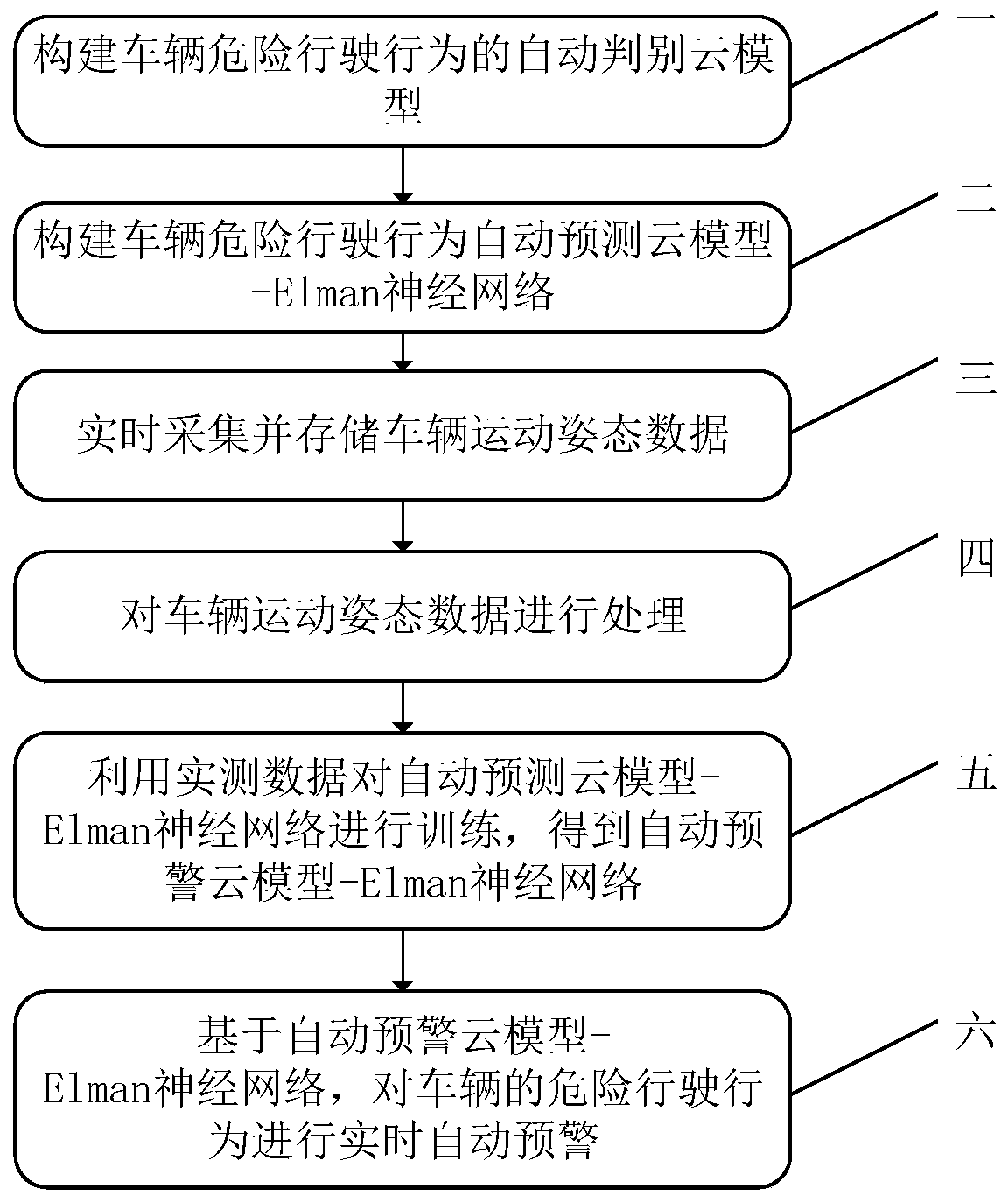 Automatic early warning method and automatic early warning system for dangerous driving behaviors of vehicle