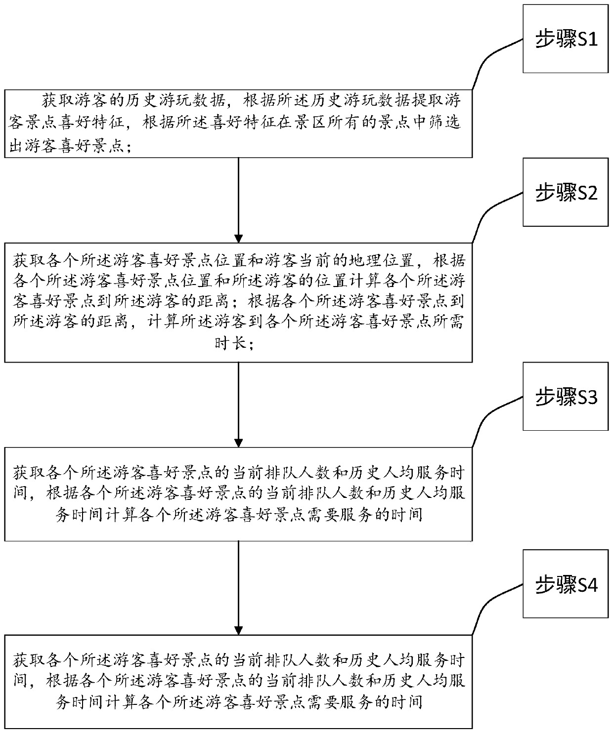 Method and device for travel route recommendation based on shortest time, and storage medium