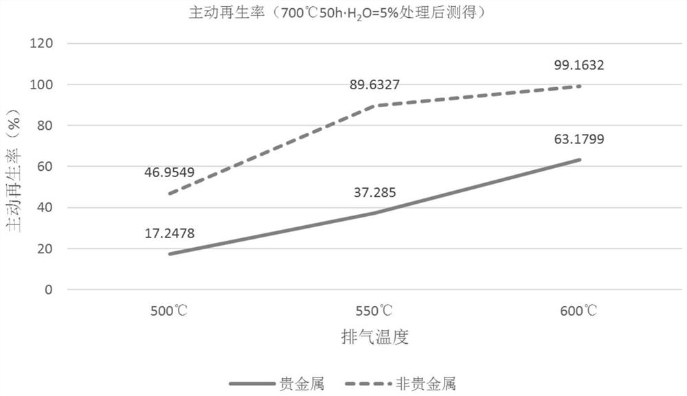 Diesel particulate trap coated with noble metal and non-noble metal catalysts in different areas and preparation method thereof