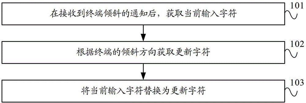 Method and device for correcting input error, and terminal