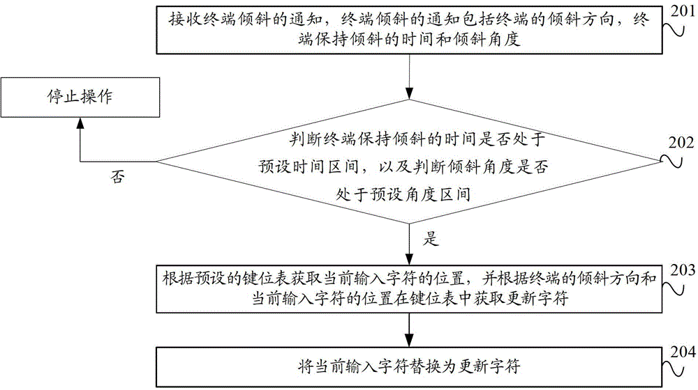 Method and device for correcting input error, and terminal