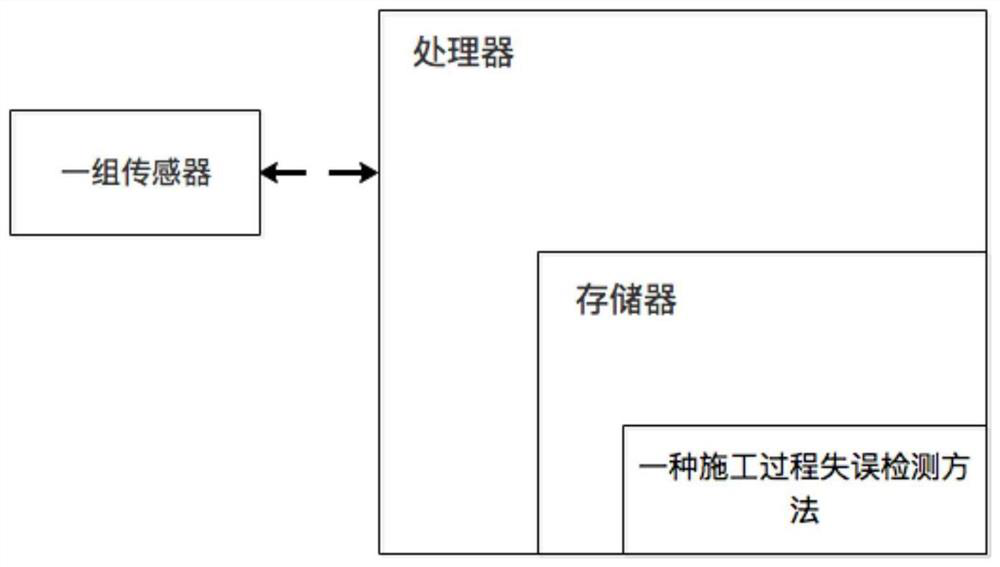 Construction process error detection method and system