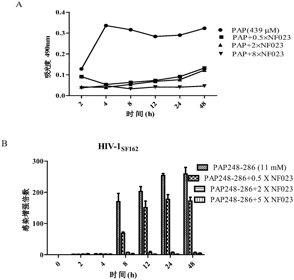 Application of NF023 in preparation of multiple-effect microbicide and HIV sexual transmission blocker