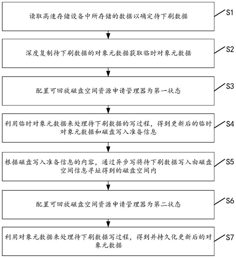 Distributed storage write buffer data step-by-step brushing method and device and medium