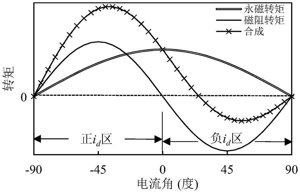 Alternating pole permanent magnet assisted synchronous reluctance motor for wide area operation