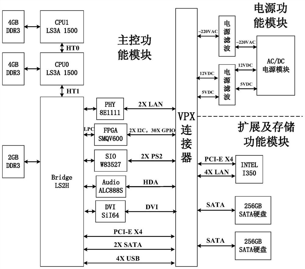 A Multi-controller Computing Redundant Cluster Based on Loongson Processor