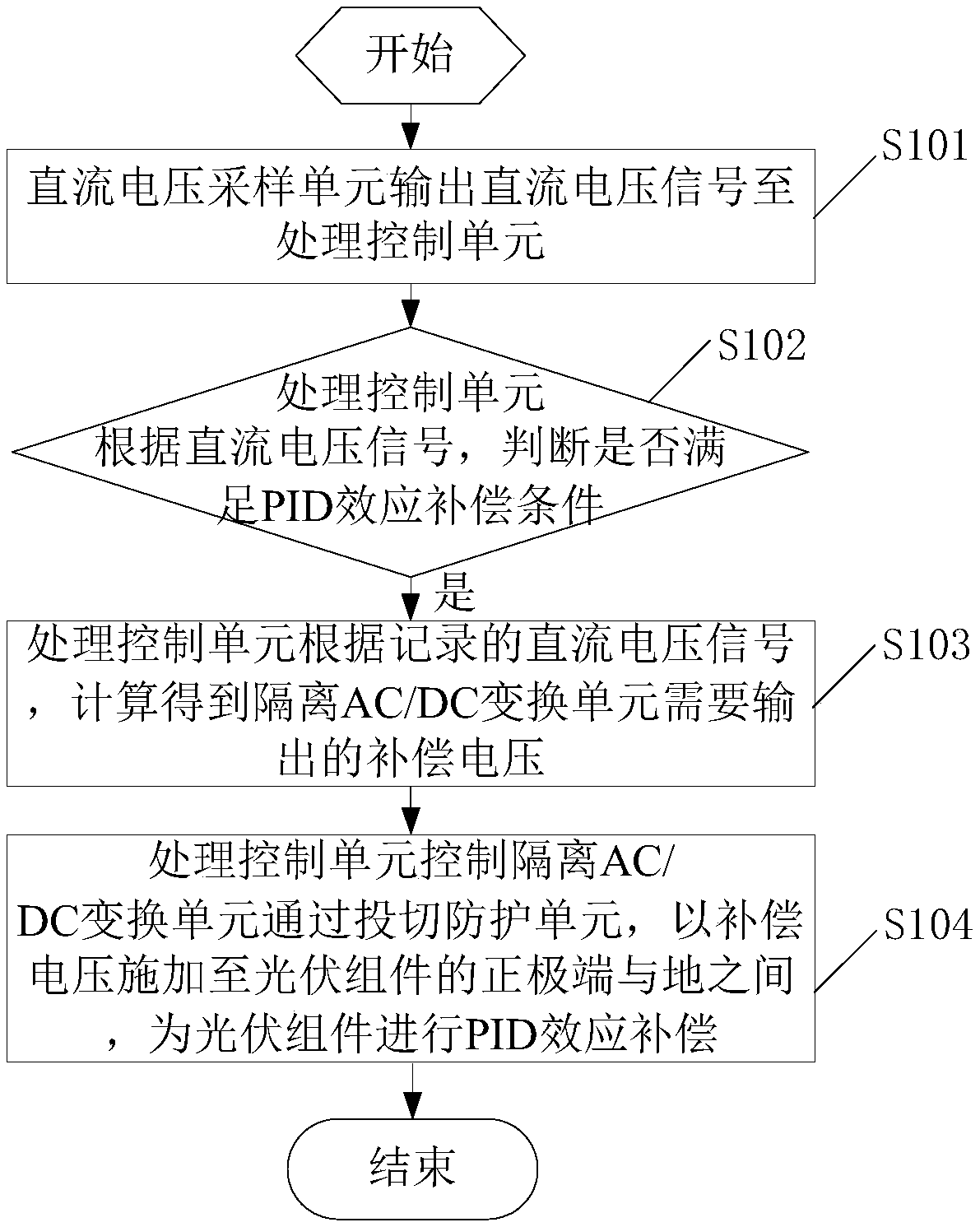 A photovoltaic inverter system and its pid effect compensation method and device