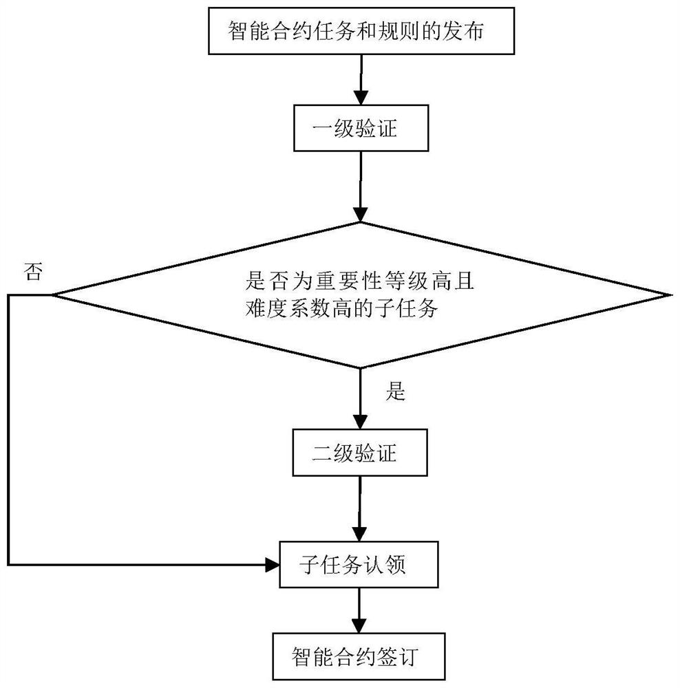 Block chain smart contract construction method