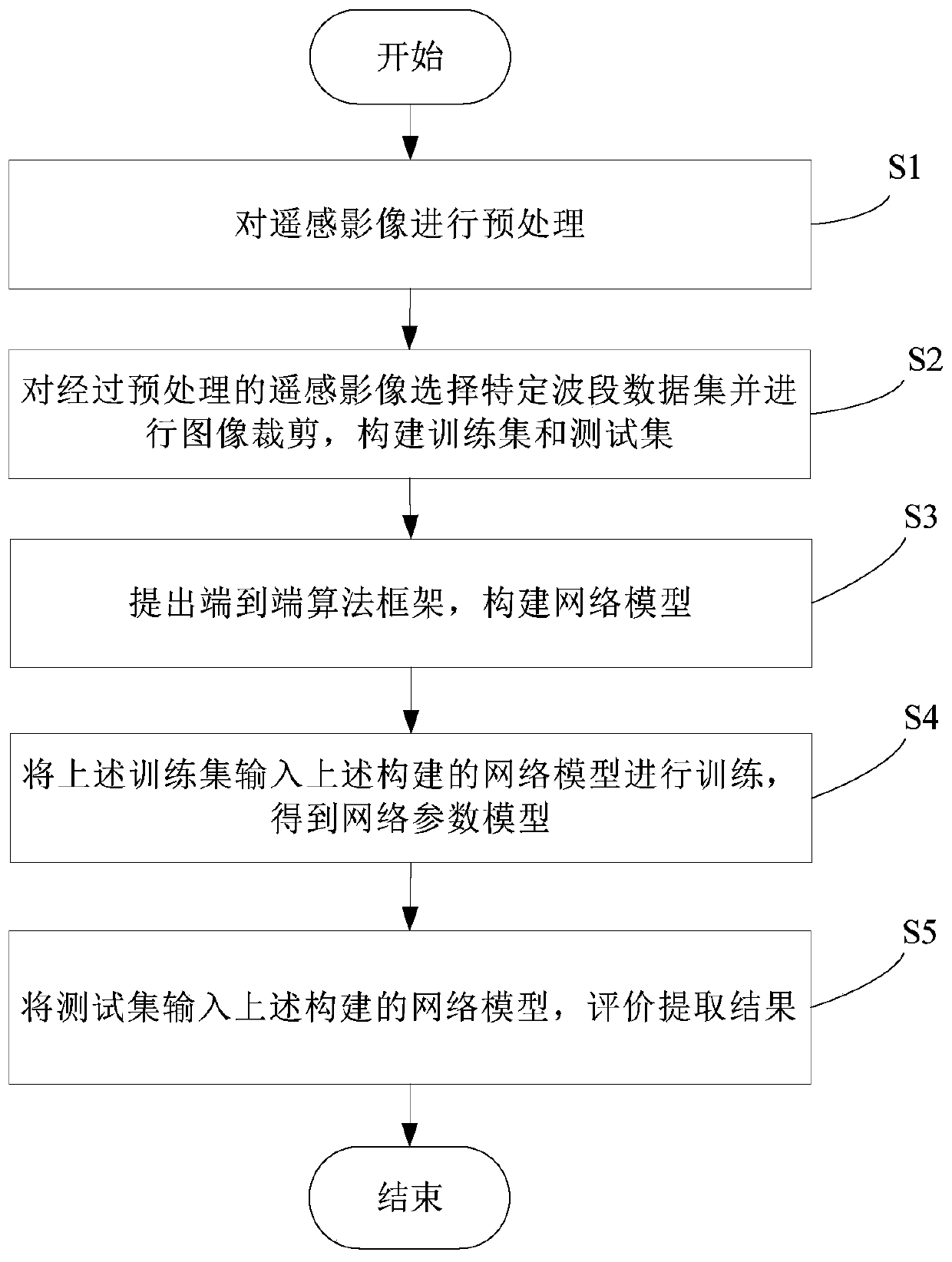 Remote sensing image ground object classification method and system
