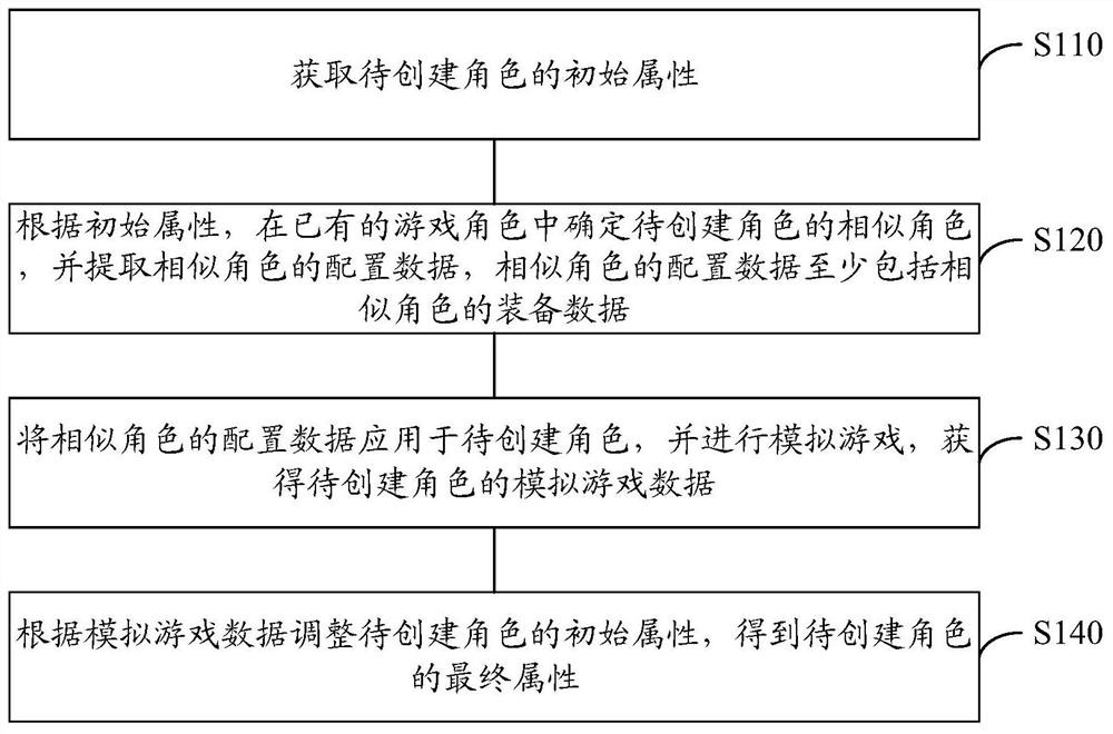 Game character creation method, device, electronic device and storage medium