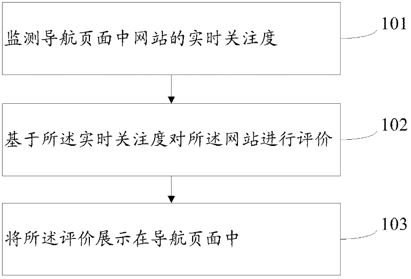 Navigation page data processing method and navigation page data processing device