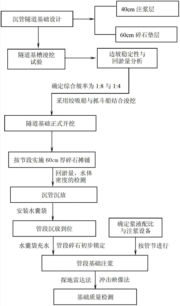 Underwater grouting grout based on soft-base large immersed tunnel foundation and grouting process thereof