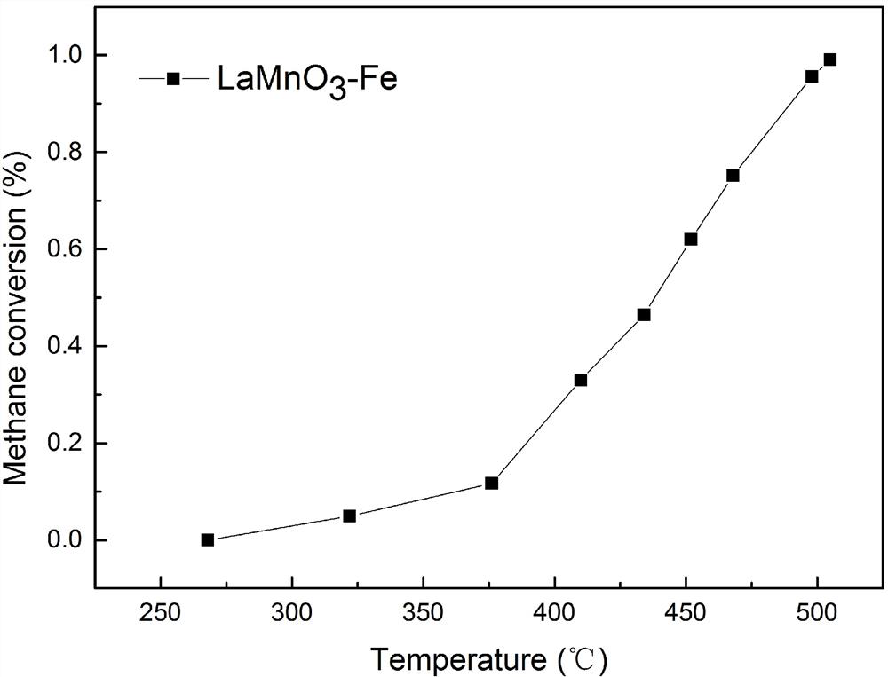 A kind of preparation method of perovskite type catalytic material