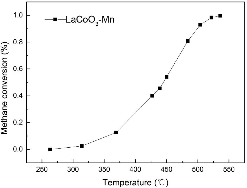 A kind of preparation method of perovskite type catalytic material