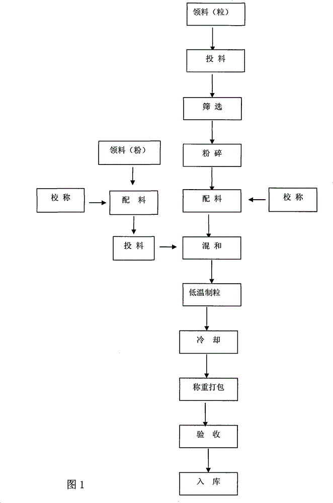 Nutrition powder for improving flavor of granulated feed, preparation method thereof and production process of granulated feed containing the nutrition powder