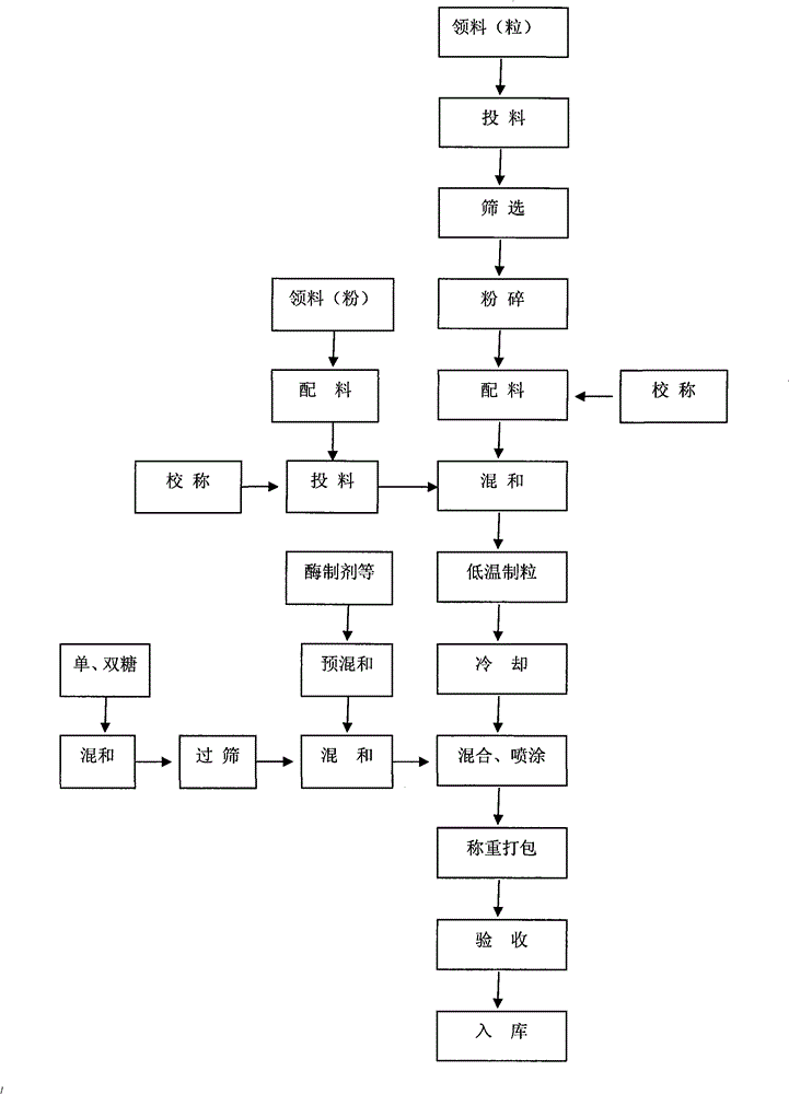 Nutrition powder for improving flavor of granulated feed, preparation method thereof and production process of granulated feed containing the nutrition powder