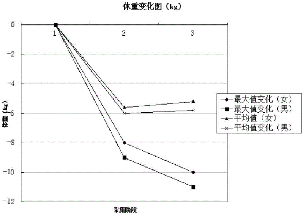 Composition with weight reducing effect, and preparation method thereof