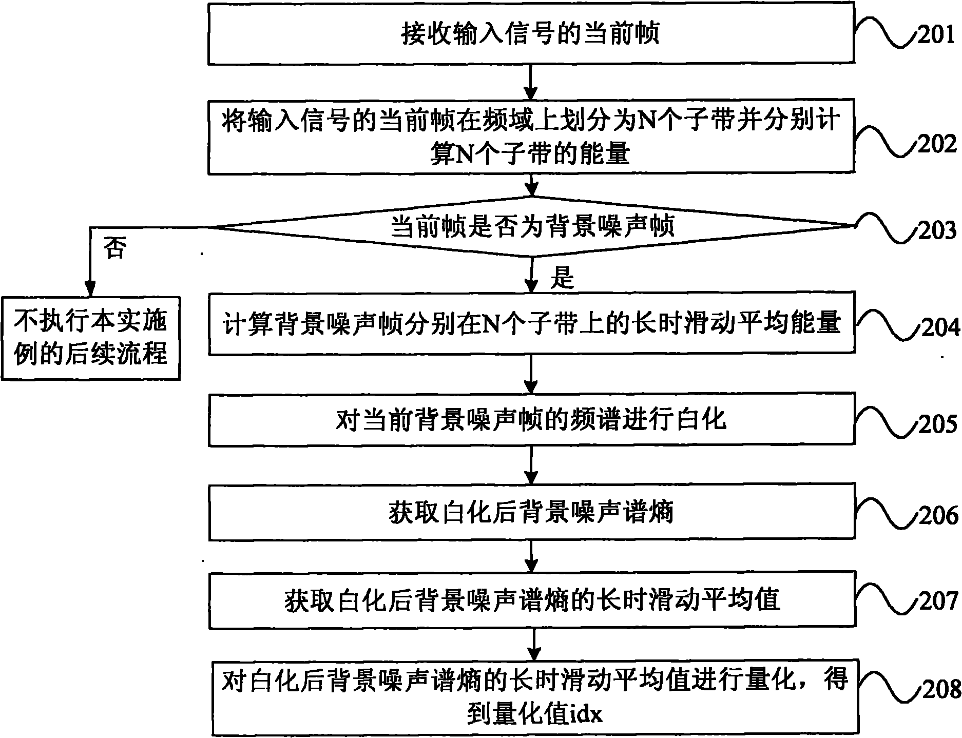Method and device for voice activity detection (VAD) and encoder