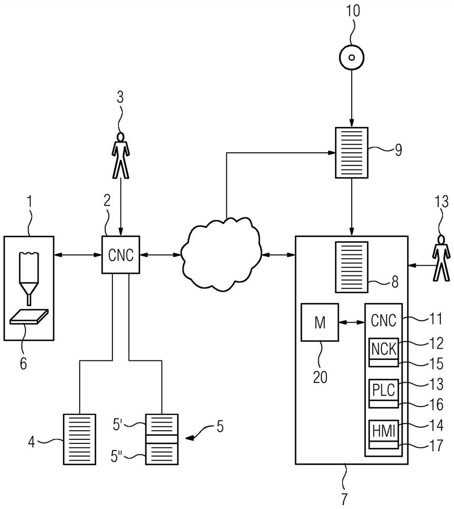 Simulation method for simulating a real controller of an industrial process, facility or machine and simulation system for performing the simulation method