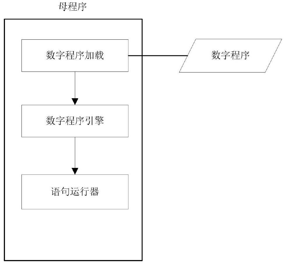 Digital program implementation method and system