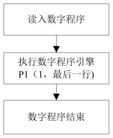 Digital program implementation method and system