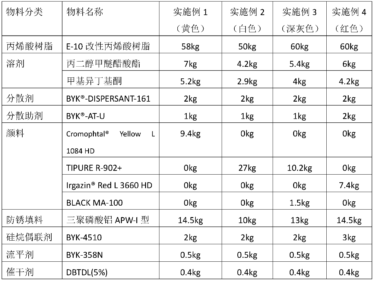 Primer-topcoat acrylic resin coating and preparation method thereof