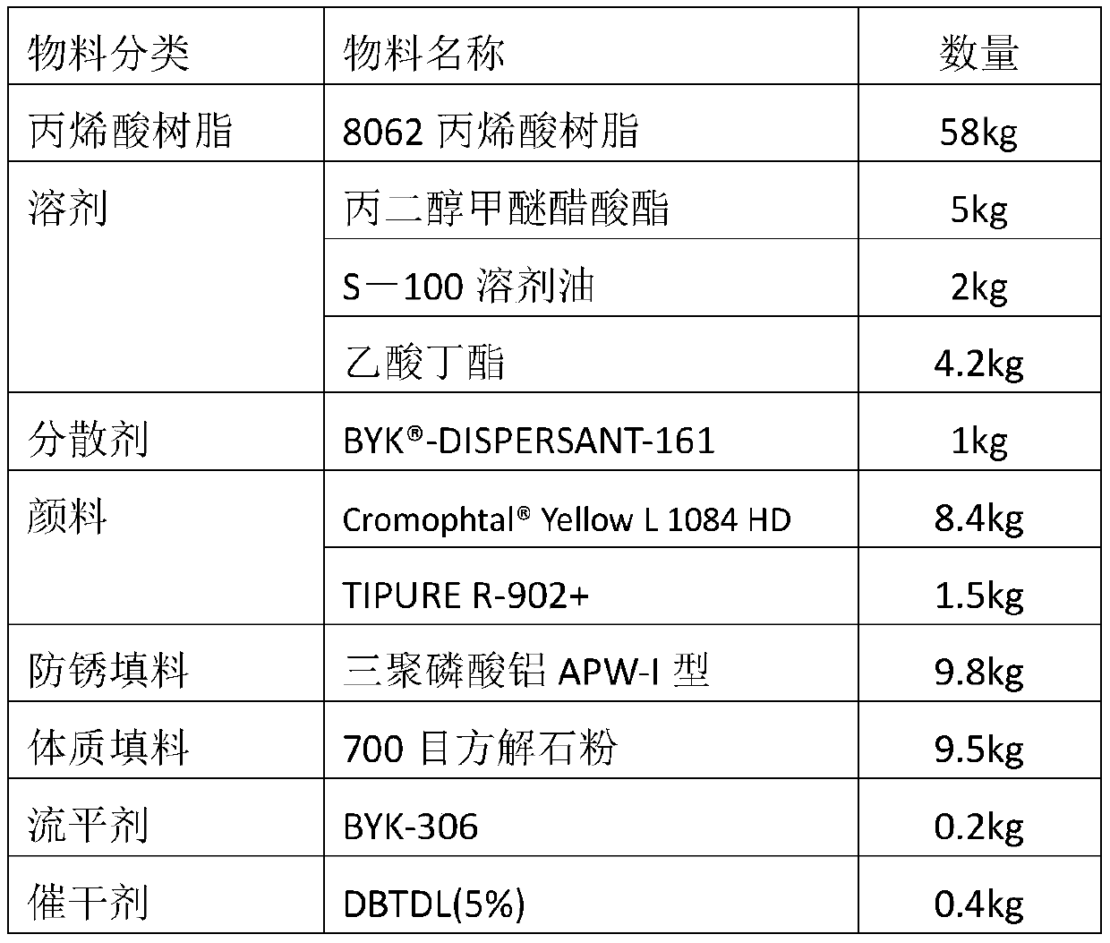 Primer-topcoat acrylic resin coating and preparation method thereof