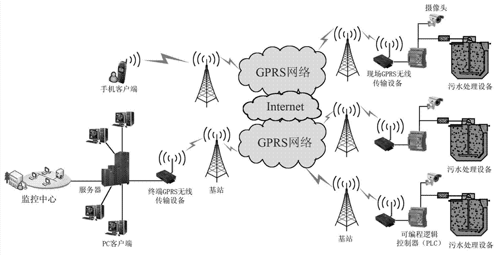 GPRS (General Packet Radio Service) communication-based remote online monitoring system and method for sewage treatment equipment