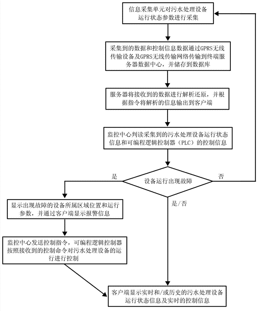 GPRS (General Packet Radio Service) communication-based remote online monitoring system and method for sewage treatment equipment
