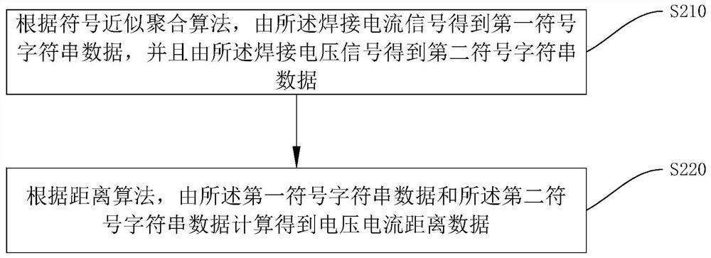 Electric arc welding quality evaluation method and device and storage medium