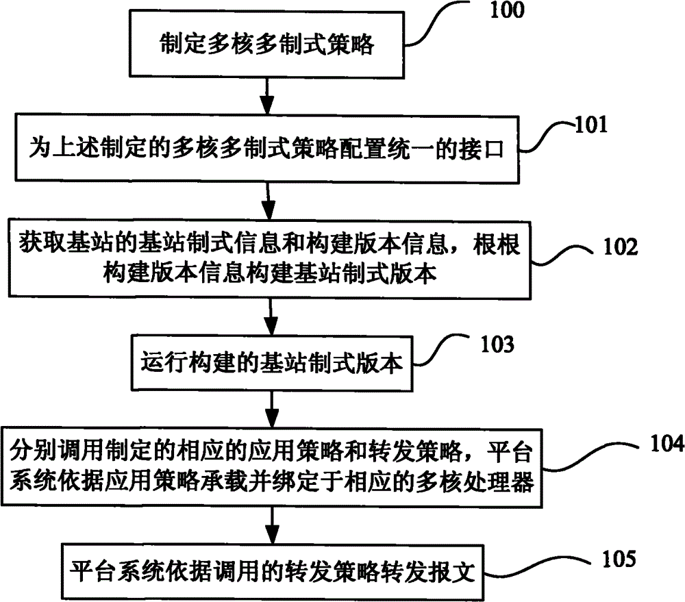 Method and device for realizing multicore and multisystem unified platform