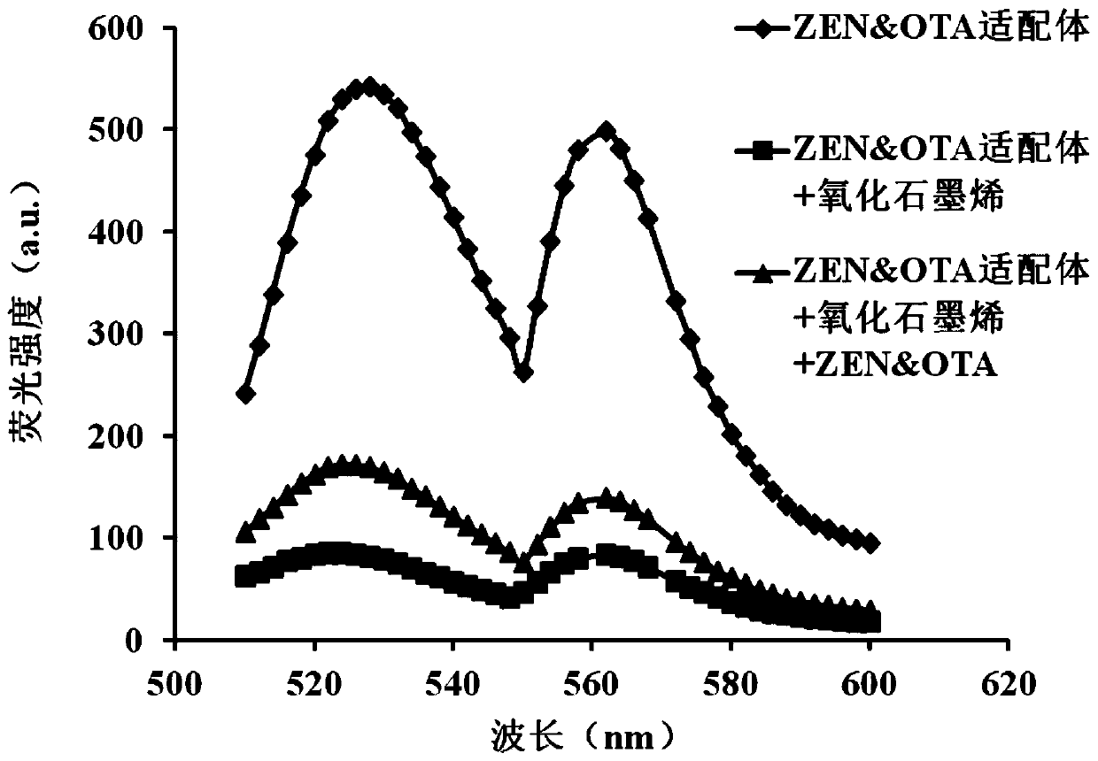 A biosensor for simultaneous detection of zearalenone and ochratoxin a, its preparation method and its detection method