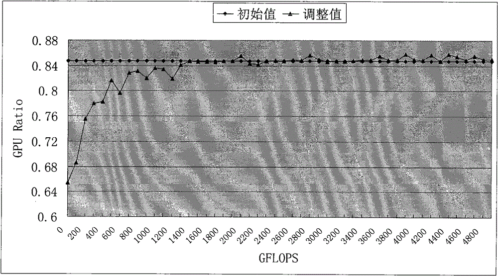 Method for partitioning dynamic tasks of CPU and GPU based on load balance