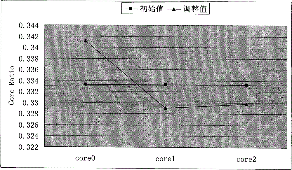 Method for partitioning dynamic tasks of CPU and GPU based on load balance