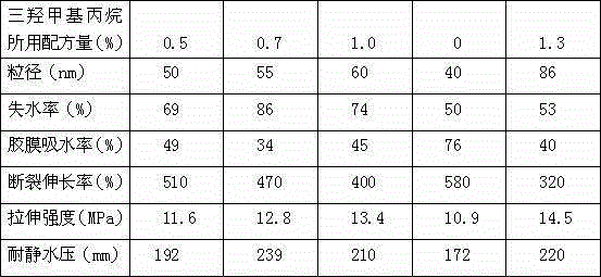 Washing resistant adhesive and preparation method thereof