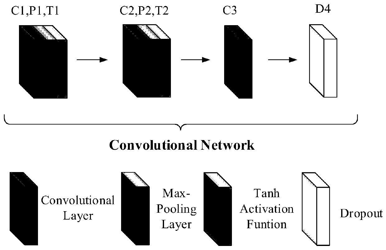 Human body action recognition method based on cyclic convolutional neural network