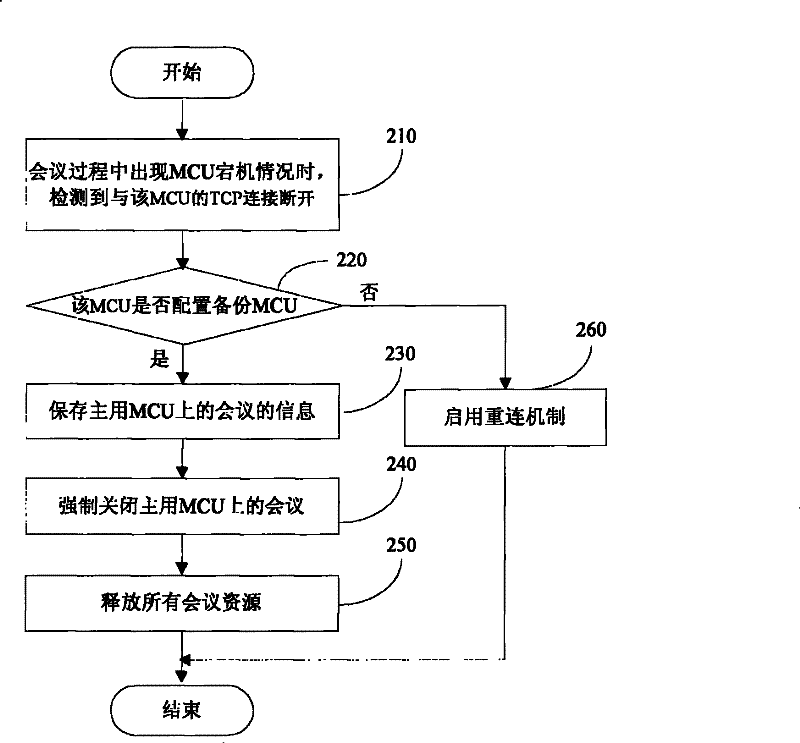 Method for realizing conference backup function of multi-point control unit and system thereof