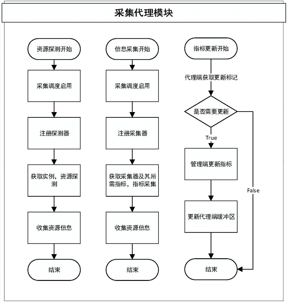 Distributed monitoring system based on hadoop cluster and method thereof