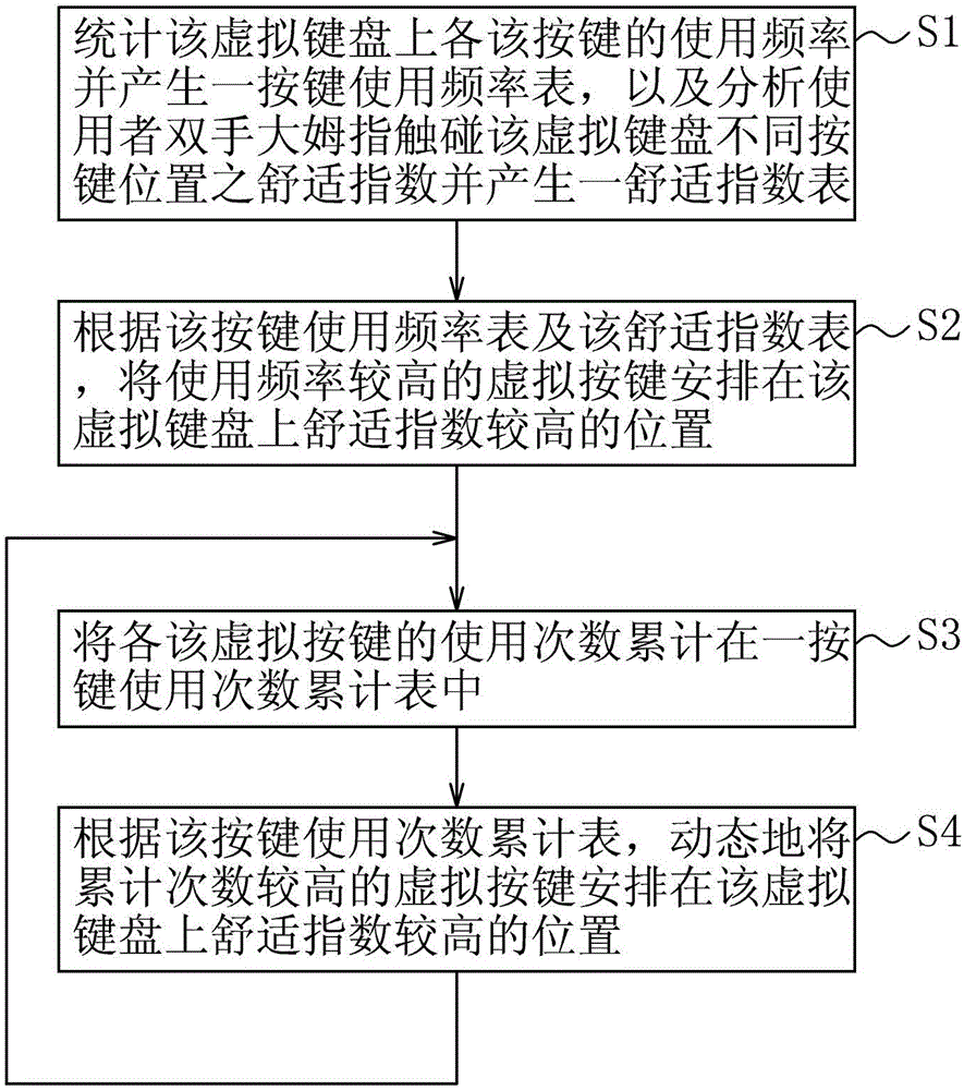 Method for arranging keyboard keys and handheld electronic device using the method