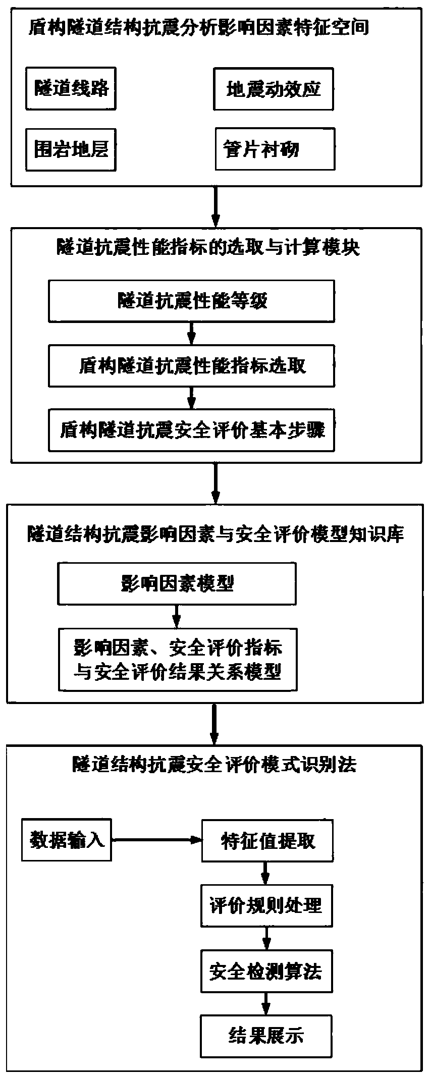 Shield tunnel structure anti-seismic safety evaluation method based on pattern recognition