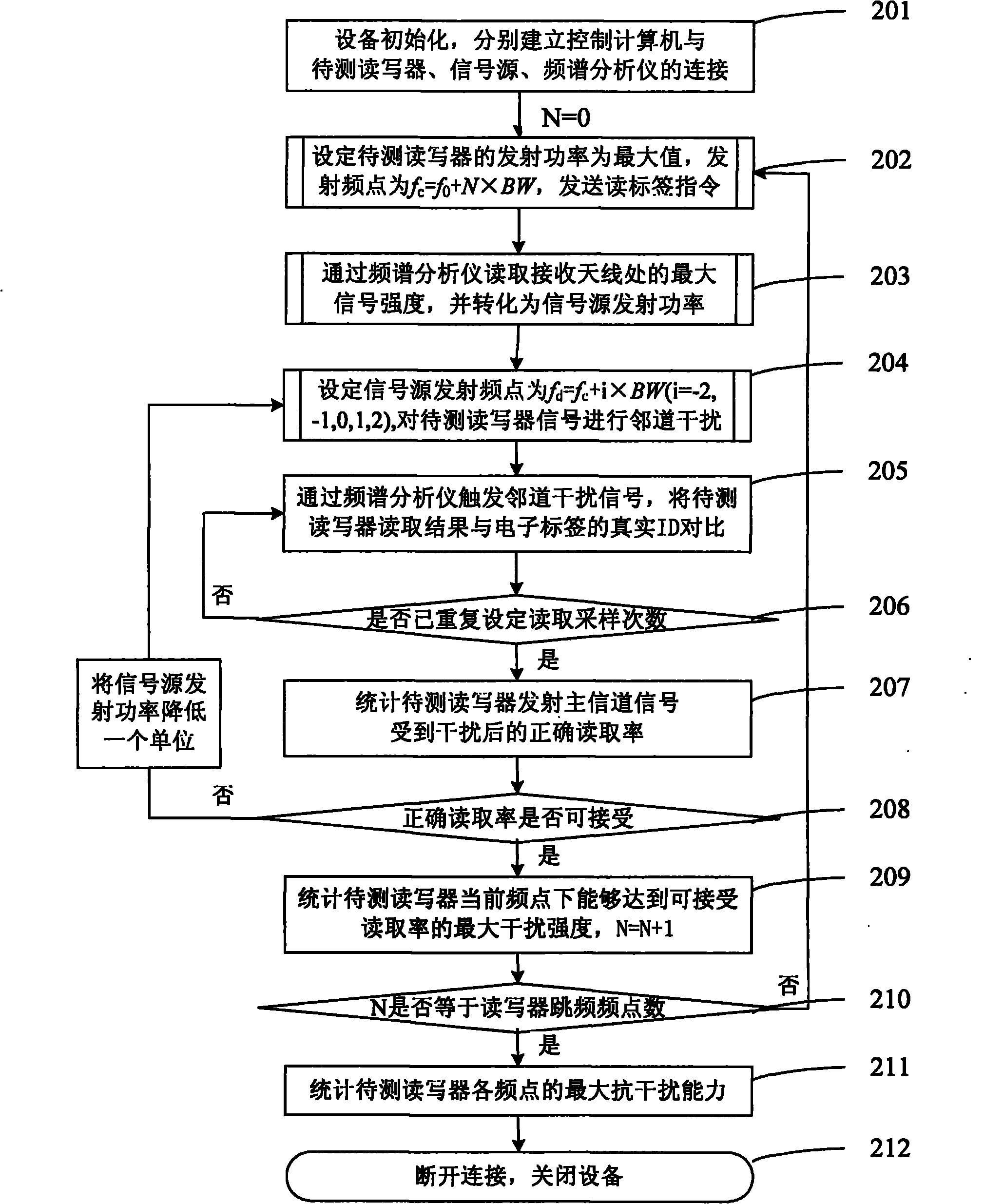 Benchmark test system and method for adjacent channel interference resisting capacity of RFID reader-writer