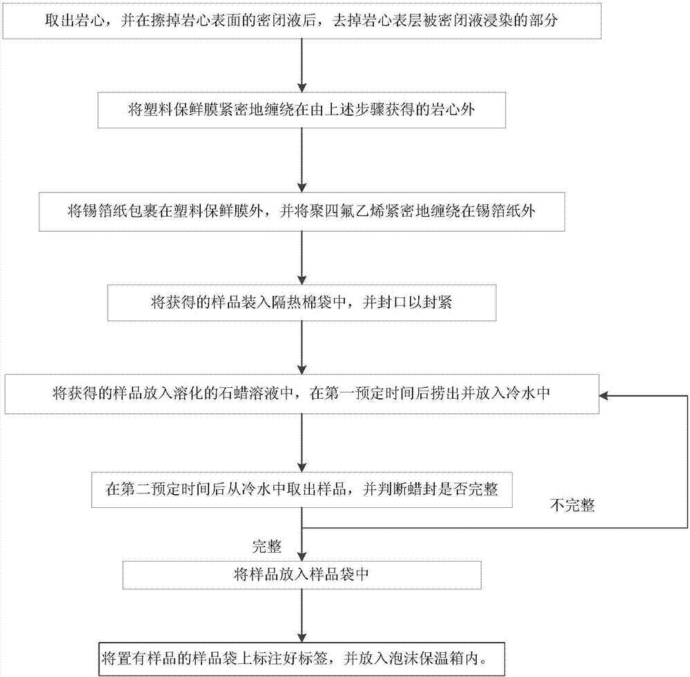 Field seal-storing method and device of fine-grained rock core