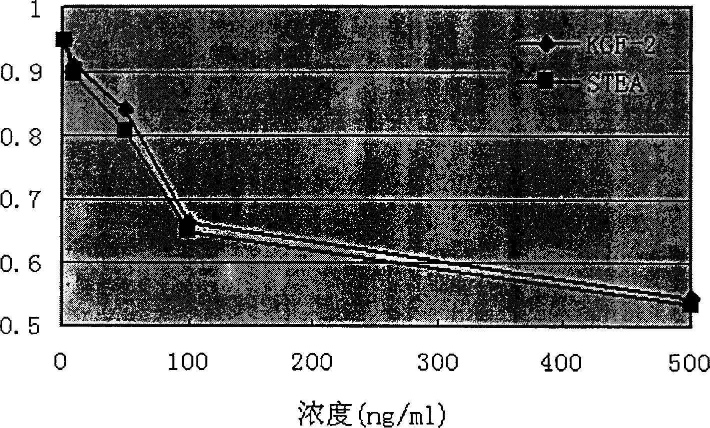 Horny cell growth factor mutant with high bioactivity and its preparation process and use thereof