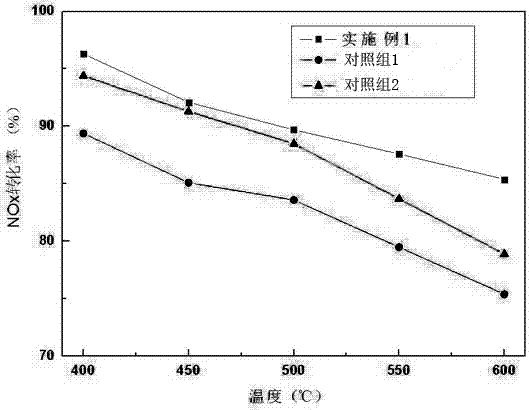 Small-pore catalyst for fuel gas denitration and preparation method