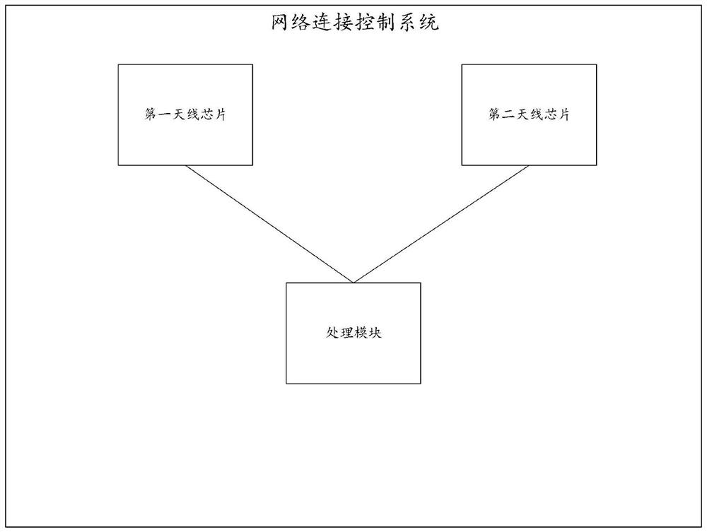 Network connection control method, system, and computer-readable storage medium