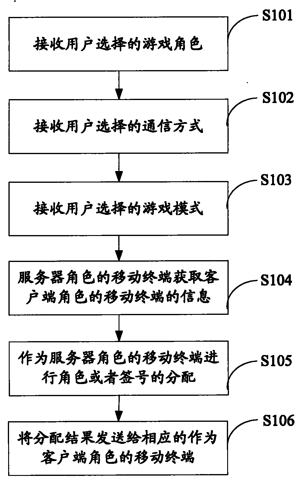 Role allocating method and system for mobile terminal