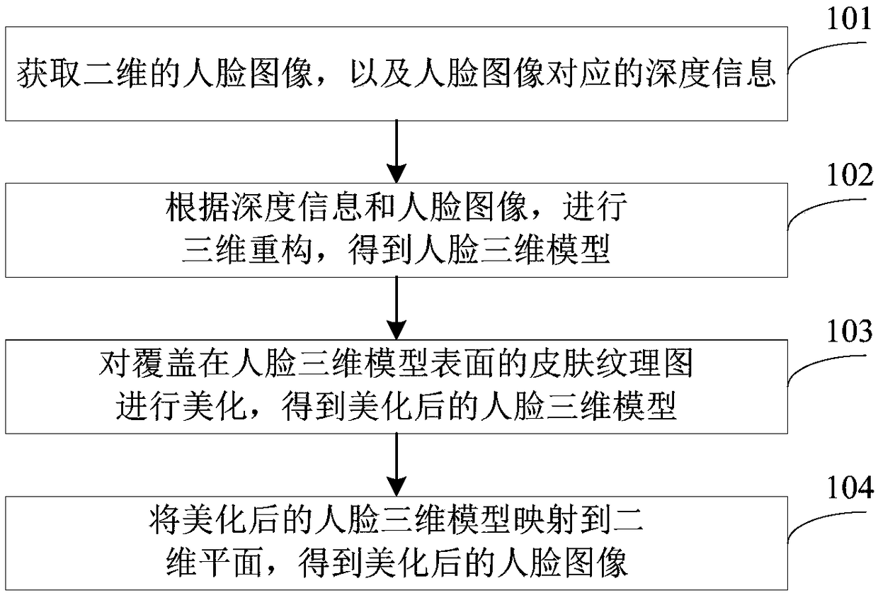 Face beautifying method and device, electronic equipment and readable storage medium
