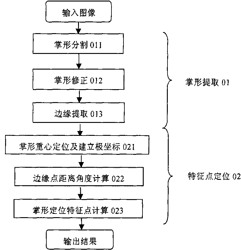 Method applied to palm shape extraction and feature positioning in high-freedom degree palm image